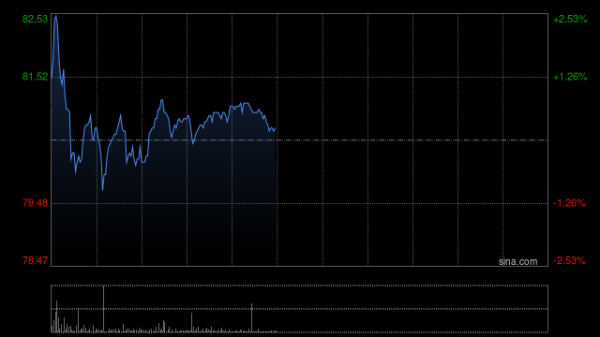 配资中心 巨子生物盘中涨超5% 陕西省药监局通报多批次可复美产品均未检出EGF
