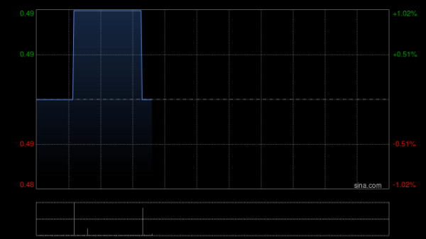 配资平台投资 万达酒店发展盘中涨超27% 拟25亿转让万达酒店业务