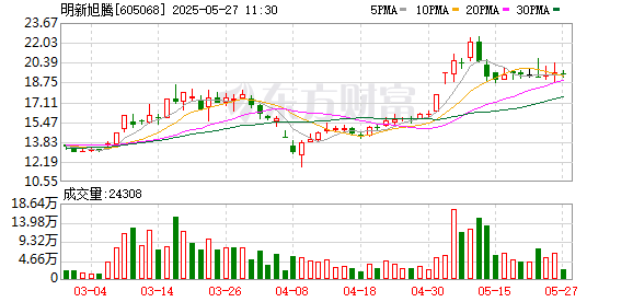 炒股配资平台技巧 明新旭腾实控人之一致行动人德创管理增持150万股完毕