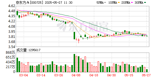 十大配资排行 BOE（京东方）第6代新型半导体显示器件生产线全面量产