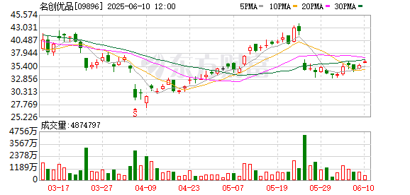 股市配资合法 名创优品回购5.5万股 金额194万港元