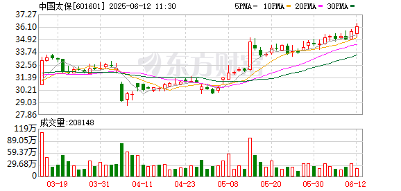 配资app下载 中国太保：聚焦三大核心战略持续深化改革