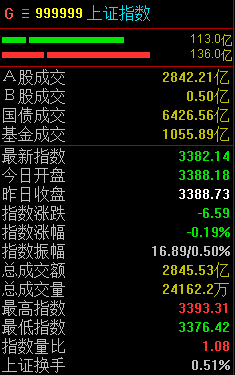 配资可信股票配资门户 A股窄幅震荡，沪指半日微跌0.19%